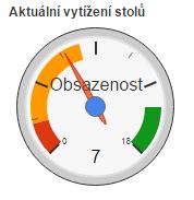 Aktuální vytížení stolů Aktuální vytížení stolů