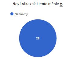 Noví zákazníci Noví zákazníci