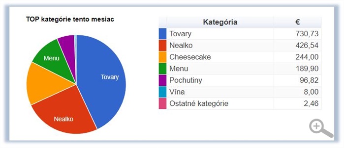 TOP Kategórie TOP Kategórie