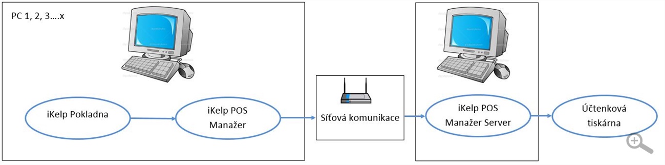 iKelp POS Manažer Server iKelp POS Manažer Server