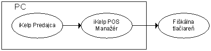 iKelp POS MAnažér iKelp POS MAnažér