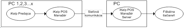 iKelp POS Manažér Server iKelp POS Manažér Server