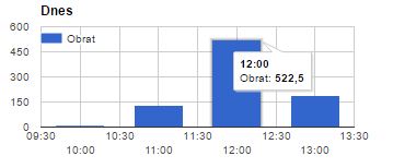 Graf predajov za sledované obdobie