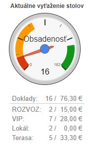 Aktuálne vyťaženie stolov