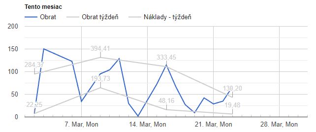 Graf vývoja obratu za aktuálny mesiac
