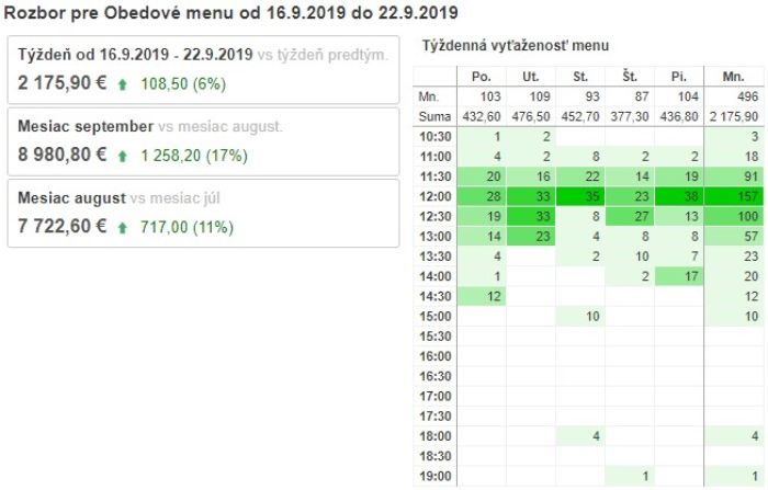 obedove-menu-statistika