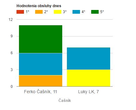 Graf hodnotenia obsluhy Graf hodnotenia obsluhy
