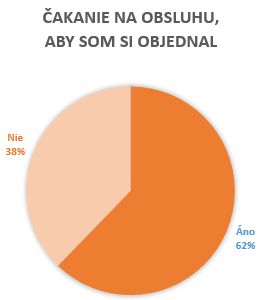 Čakanie na obsluhu aby som si objednal